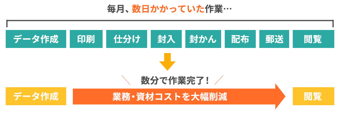スマ給導入のビフォーアフター 運用コストが激減