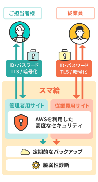 スマ給安心のセキュリティ