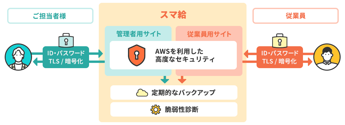 スマ給安心のセキュリティ