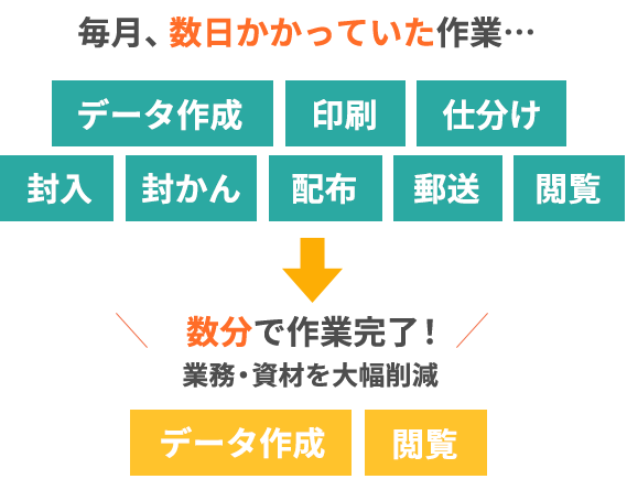 スマ給導入のビフォーアフター 運用コストが激減